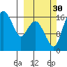 Clarks Point tide chart for Thursday, September 30, 2021