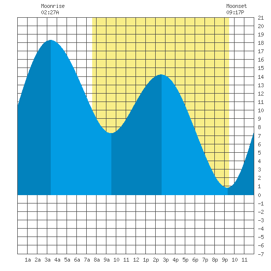 Clarks Point tide chart for Friday, September 3, 2021
