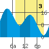 Clarks Point tide chart for Friday, September 3, 2021
