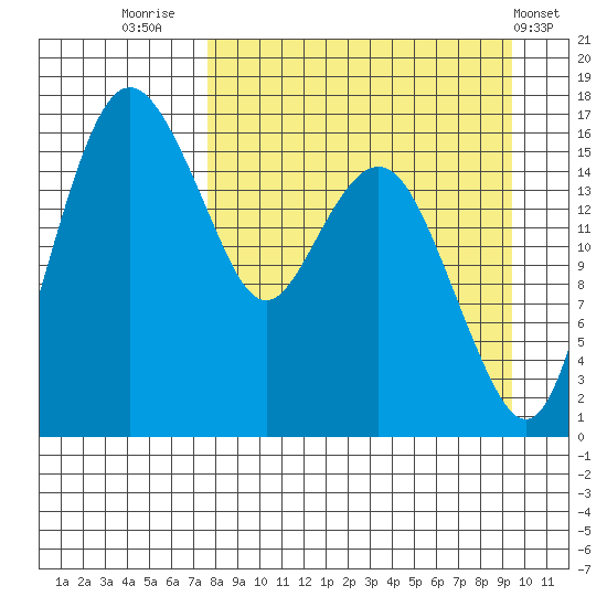 Clarks Point tide chart for Saturday, September 4, 2021