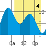 Clarks Point tide chart for Saturday, September 4, 2021