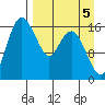 Clarks Point tide chart for Sunday, September 5, 2021