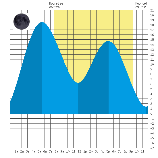 Clarks Point tide chart for Monday, September 6, 2021