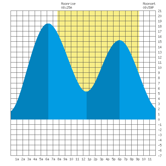 Clarks Point tide chart for Tuesday, September 7, 2021