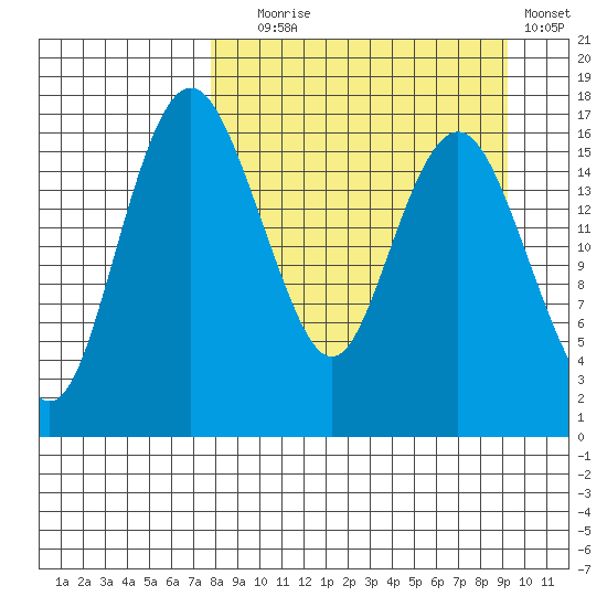 Clarks Point tide chart for Wednesday, September 8, 2021