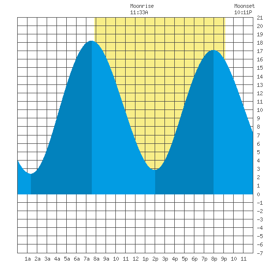 Clarks Point tide chart for Thursday, September 9, 2021