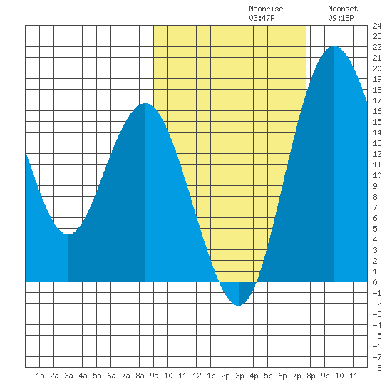 Clarks Point tide chart for Sunday, October 10, 2021
