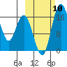 Clarks Point tide chart for Sunday, October 10, 2021