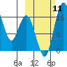 Clarks Point tide chart for Monday, October 11, 2021