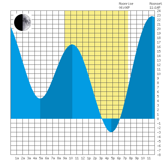 Clarks Point tide chart for Tuesday, October 12, 2021