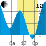 Clarks Point tide chart for Tuesday, October 12, 2021