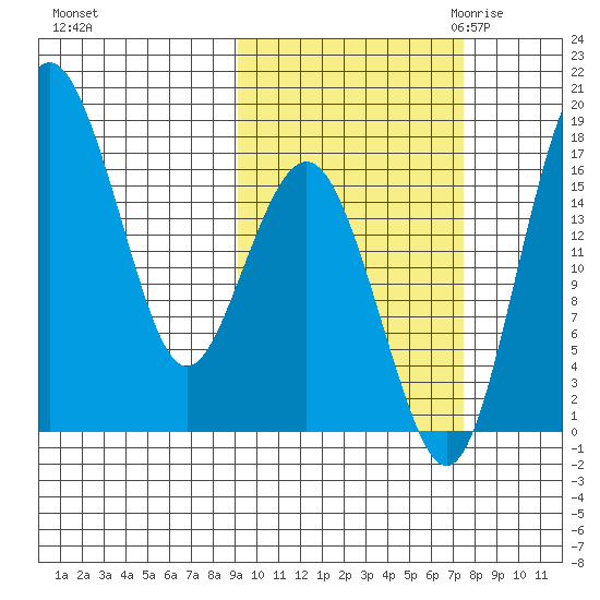 Clarks Point tide chart for Thursday, October 14, 2021