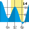 Clarks Point tide chart for Thursday, October 14, 2021