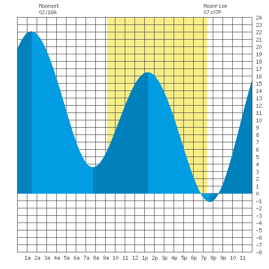 Clarks Point tide chart for Friday, October 15, 2021