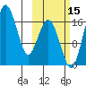 Clarks Point tide chart for Friday, October 15, 2021