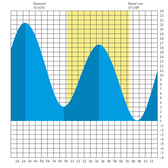 Clarks Point tide chart for Saturday, October 16, 2021