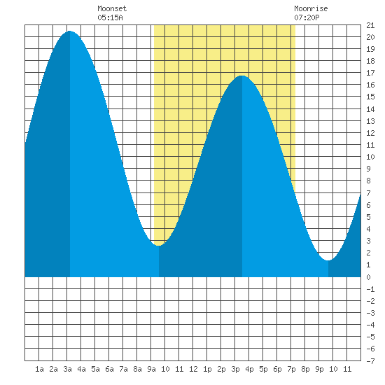 Clarks Point tide chart for Sunday, October 17, 2021