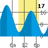 Clarks Point tide chart for Sunday, October 17, 2021