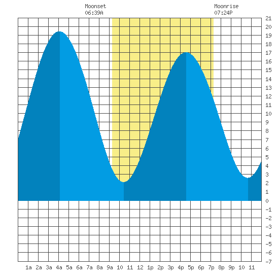 Clarks Point tide chart for Monday, October 18, 2021