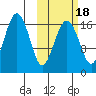 Clarks Point tide chart for Monday, October 18, 2021