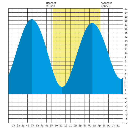Clarks Point tide chart for Tuesday, October 19, 2021
