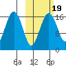 Clarks Point tide chart for Tuesday, October 19, 2021