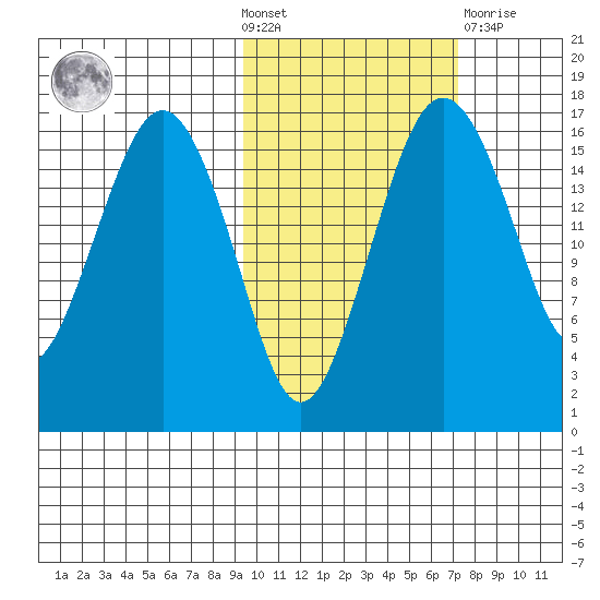 Clarks Point tide chart for Wednesday, October 20, 2021