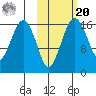 Clarks Point tide chart for Wednesday, October 20, 2021