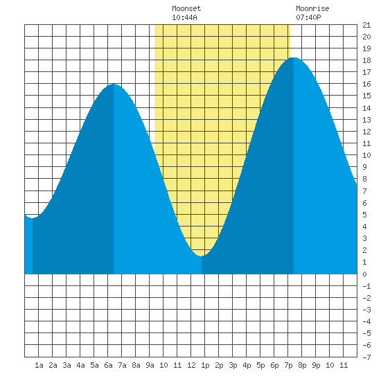 Clarks Point tide chart for Thursday, October 21, 2021