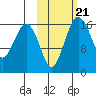 Clarks Point tide chart for Thursday, October 21, 2021