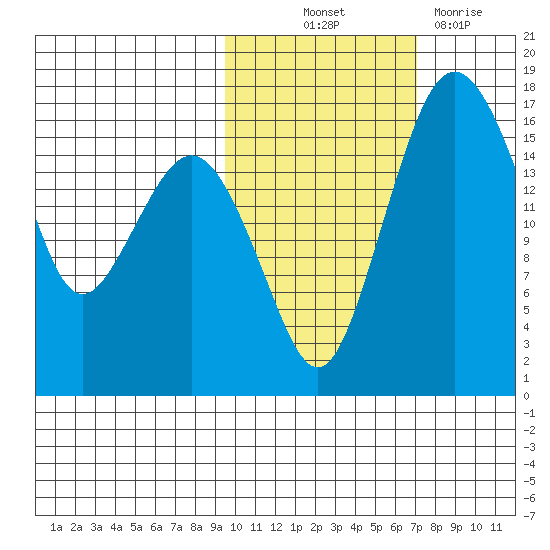 Clarks Point tide chart for Saturday, October 23, 2021