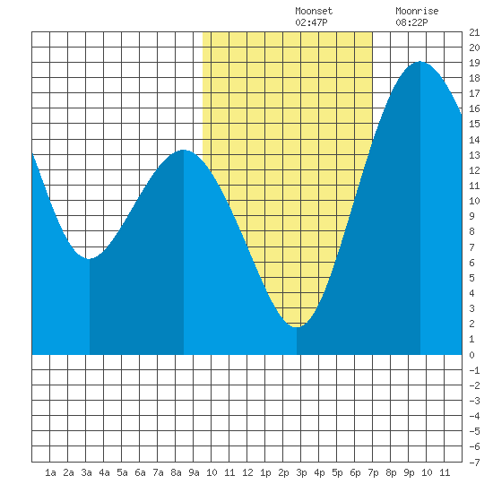 Clarks Point tide chart for Sunday, October 24, 2021