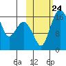 Clarks Point tide chart for Sunday, October 24, 2021