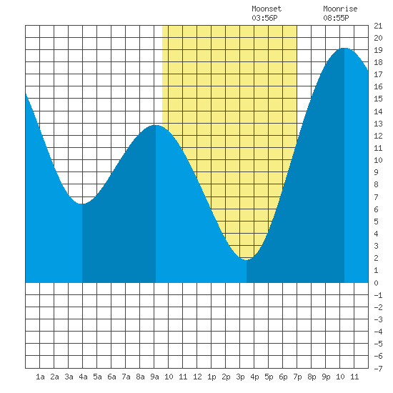 Clarks Point tide chart for Monday, October 25, 2021