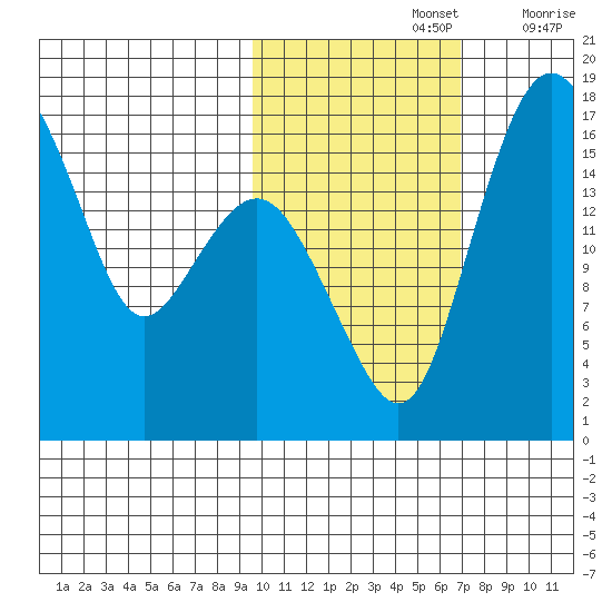 Clarks Point tide chart for Tuesday, October 26, 2021