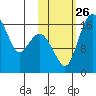Clarks Point tide chart for Tuesday, October 26, 2021