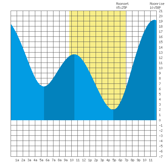 Clarks Point tide chart for Wednesday, October 27, 2021