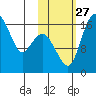 Clarks Point tide chart for Wednesday, October 27, 2021
