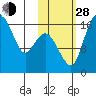 Clarks Point tide chart for Thursday, October 28, 2021