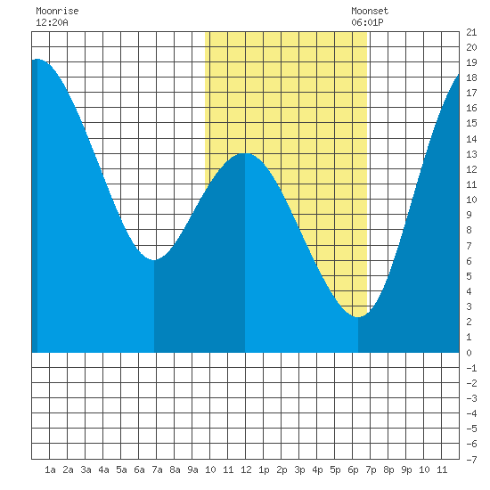 Clarks Point tide chart for Friday, October 29, 2021