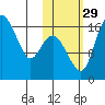 Clarks Point tide chart for Friday, October 29, 2021
