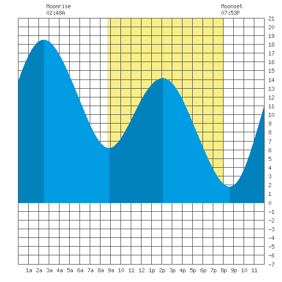 Clarks Point tide chart for Saturday, October 2, 2021