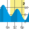 Clarks Point tide chart for Saturday, October 2, 2021