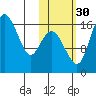 Clarks Point tide chart for Saturday, October 30, 2021