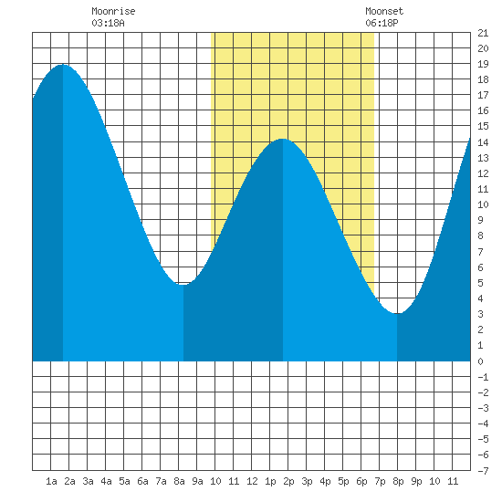 Clarks Point tide chart for Sunday, October 31, 2021