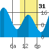 Clarks Point tide chart for Sunday, October 31, 2021