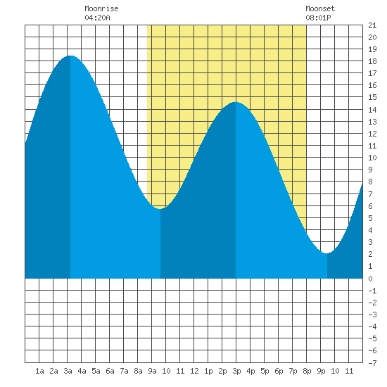 Clarks Point tide chart for Sunday, October 3, 2021