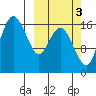 Clarks Point tide chart for Sunday, October 3, 2021