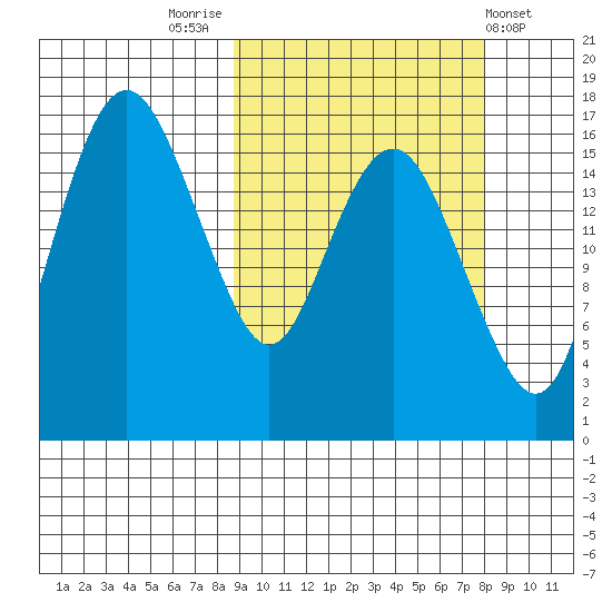 Clarks Point tide chart for Monday, October 4, 2021