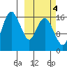 Clarks Point tide chart for Monday, October 4, 2021